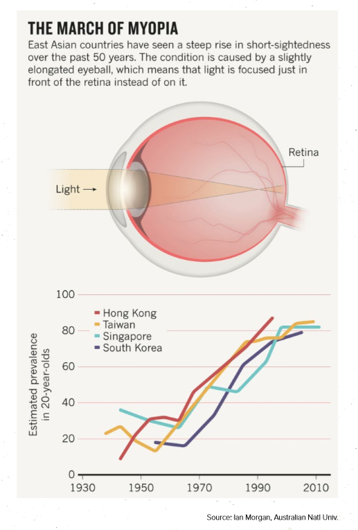 the-march-of-myopia