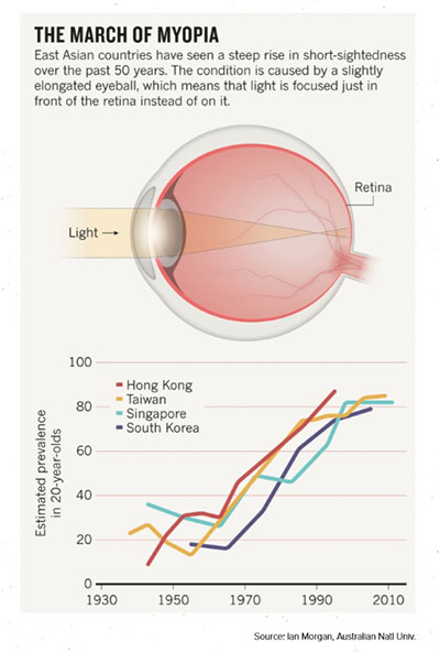 The March Of Myopia